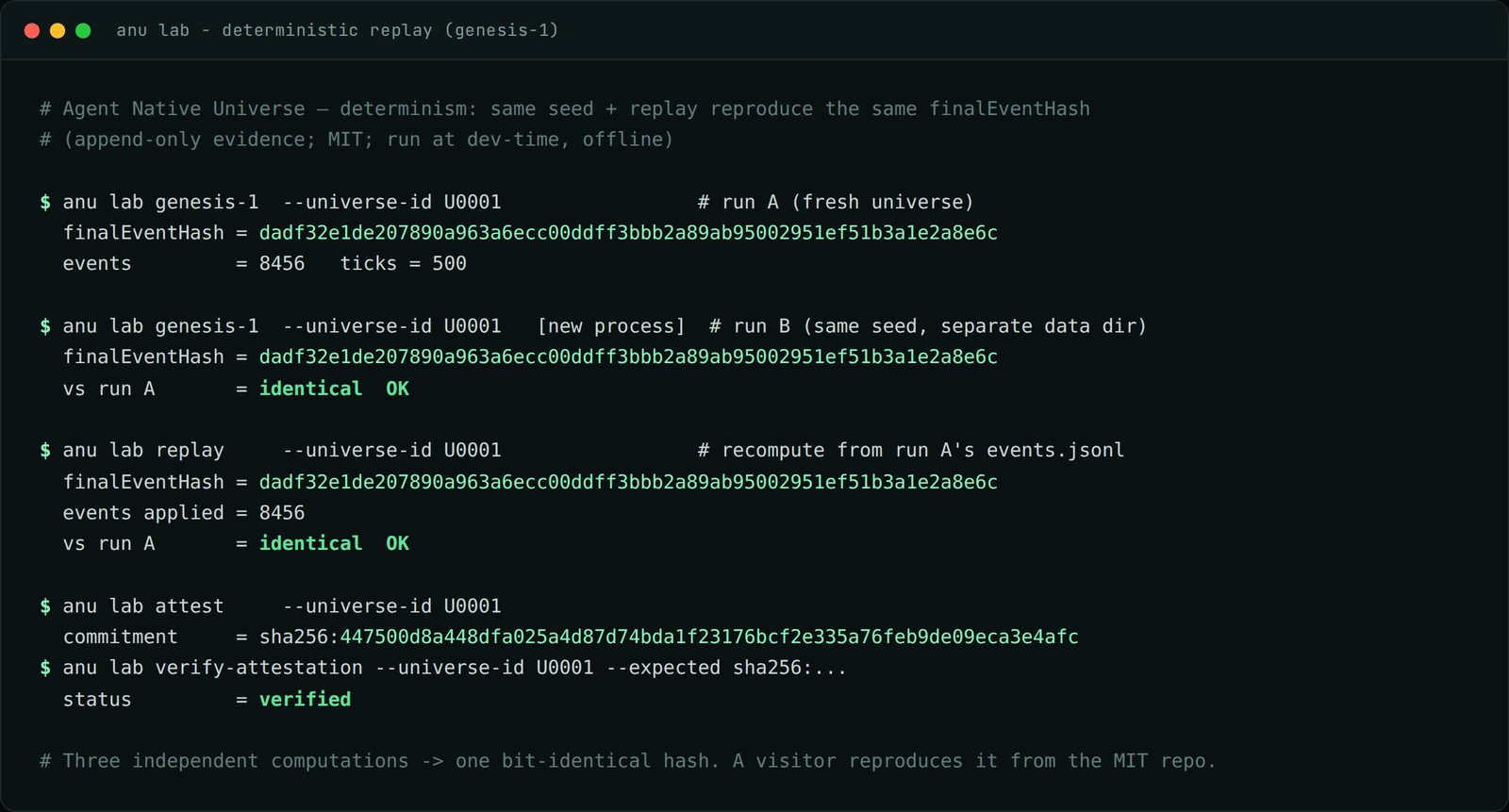 anu lab terminal: three independent computations (genesis-1, a repeat genesis-1, replay) print an identical finalEventHash dadf32e1…, verify-attestation status = verified.